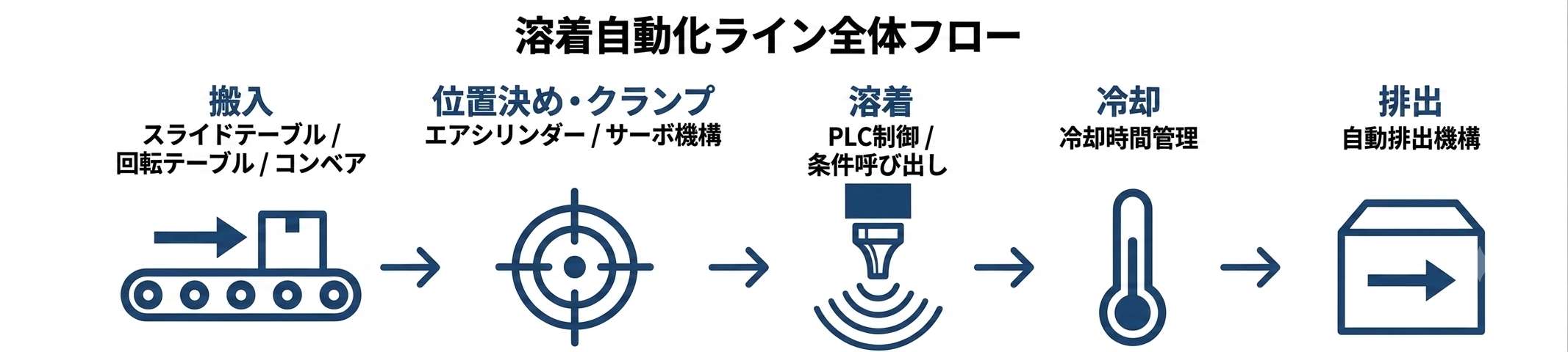 搬入から排出まで自動化された溶着設備の外観