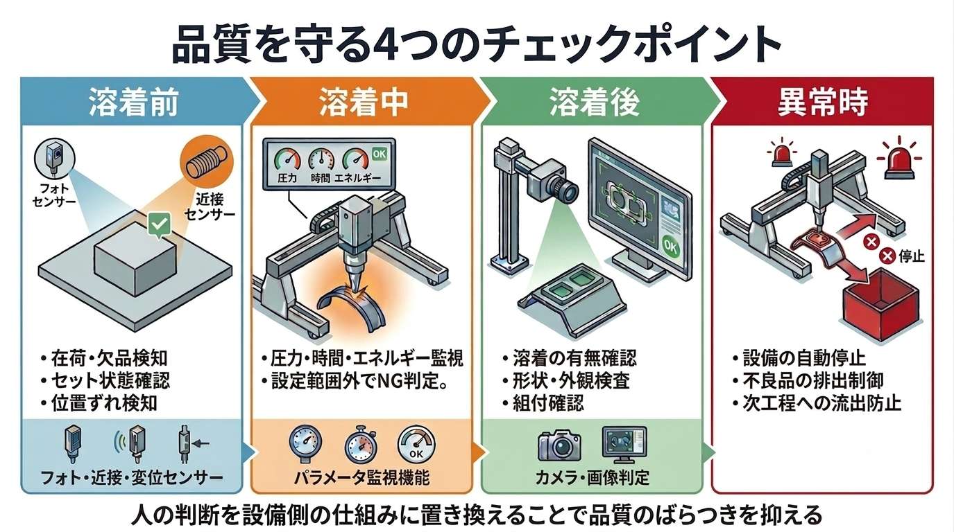 センサーと画像検査を組み合わせた溶着工程の品質管理システム