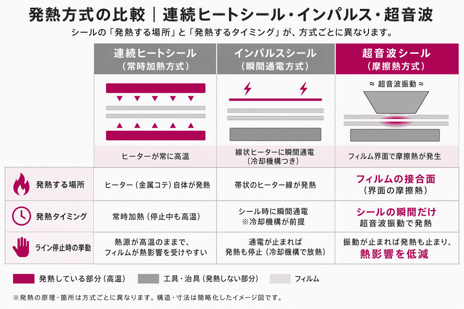 連続ヒートシール・インパルス・超音波シールの発熱方式を比較した図。発熱する場所、発熱するタイミング、ライン停止時の挙動を方式別に示している。