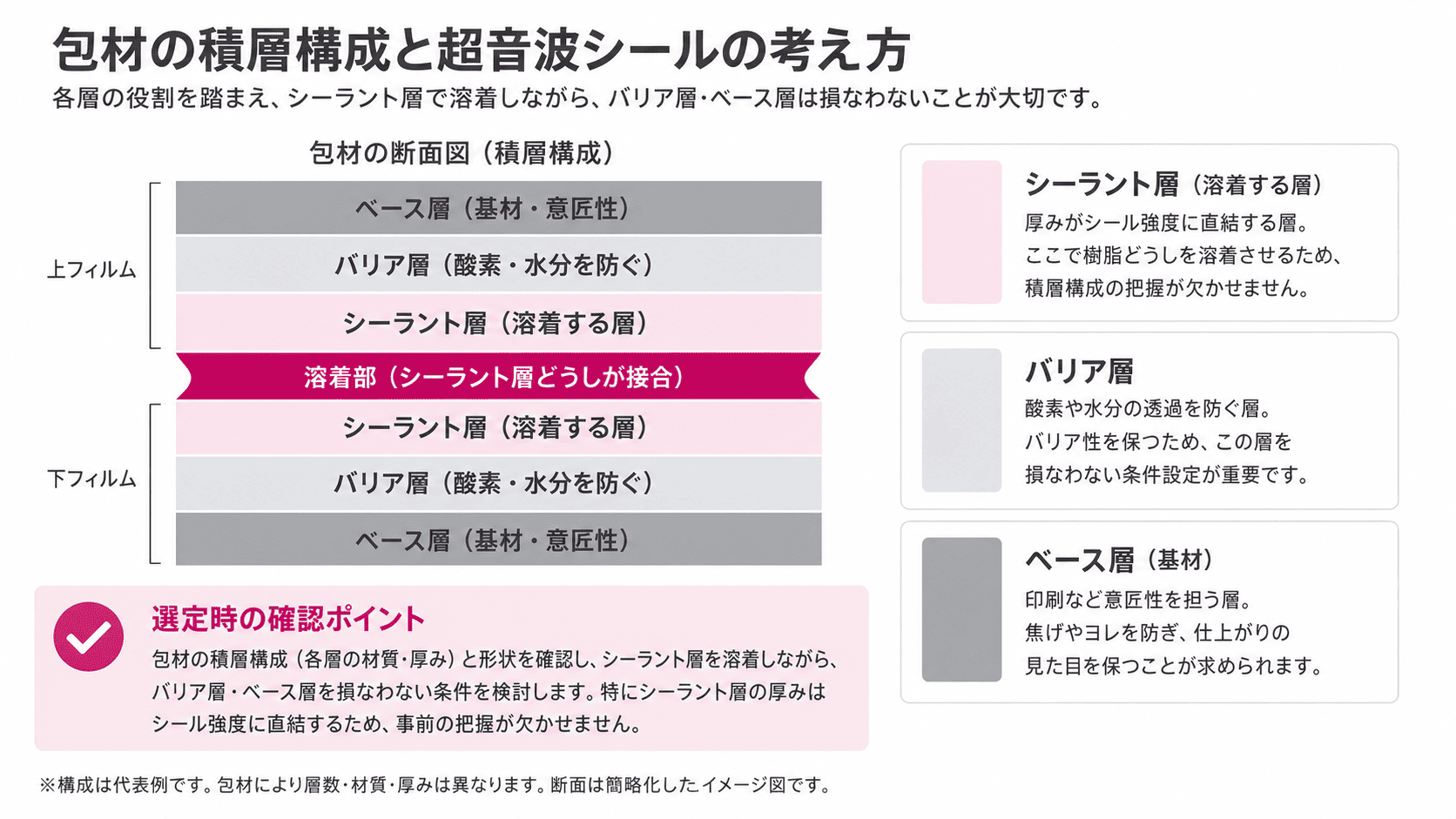 包材の積層構成（シーラント層・バリア層・ベース層）と、超音波シールで溶着する部分を示した断面図。