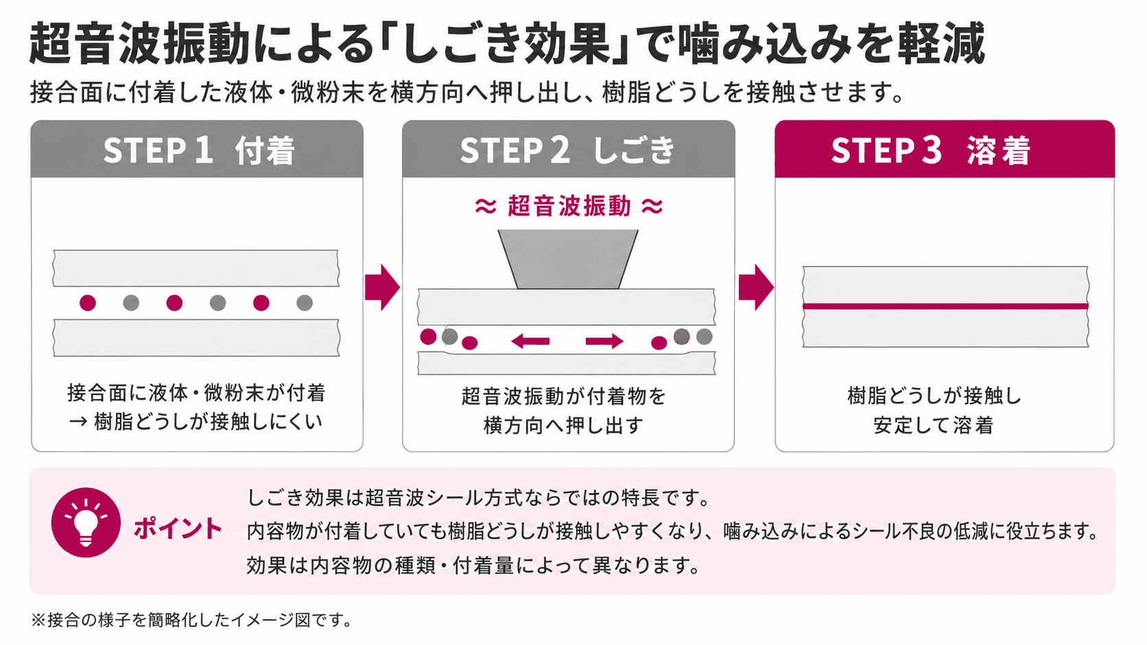 超音波振動による『しごき効果』で噛み込みを軽減する仕組みを、付着・しごき・溶着の3ステップで示した図。