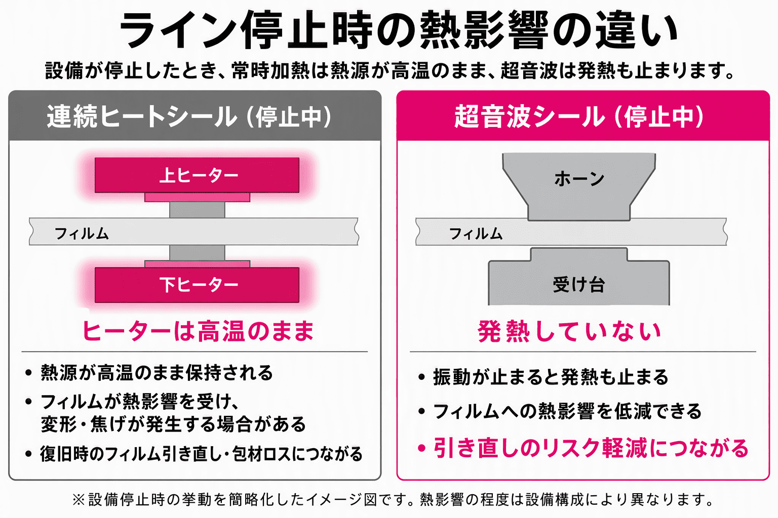 ライン停止時の熱影響を、連続ヒートシールと超音波シールで比較した図。常時加熱は熱源が高温のまま、超音波は発熱も止まることを示している。