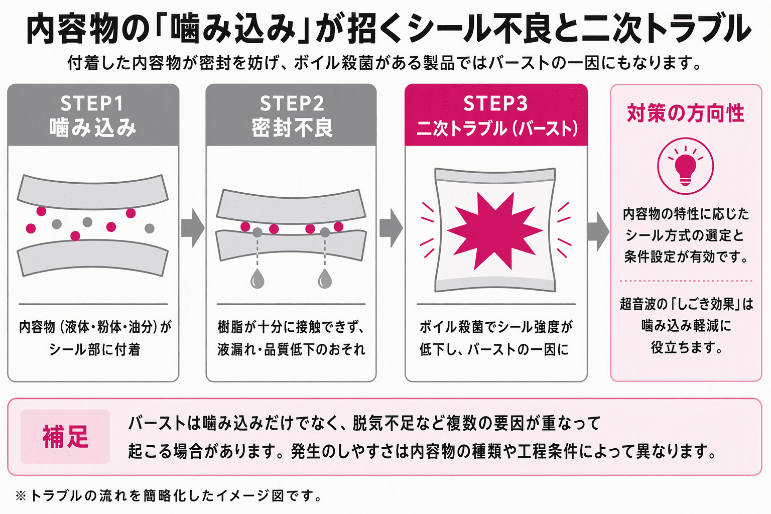 内容物の噛み込みが招くトラブルの流れを、噛み込み・密封不良・バーストの3ステップで示した図。ボイル殺菌時のバーストの一因にも触れている。