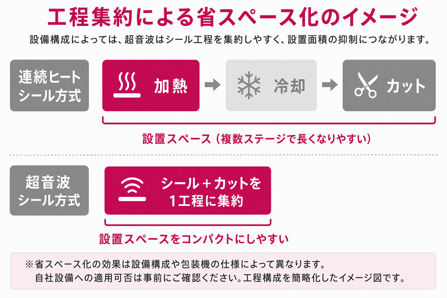 連続ヒートシールの加熱・冷却・カット工程と、超音波シールの1工程集約を対比し、設置スペースの違いを示した図。