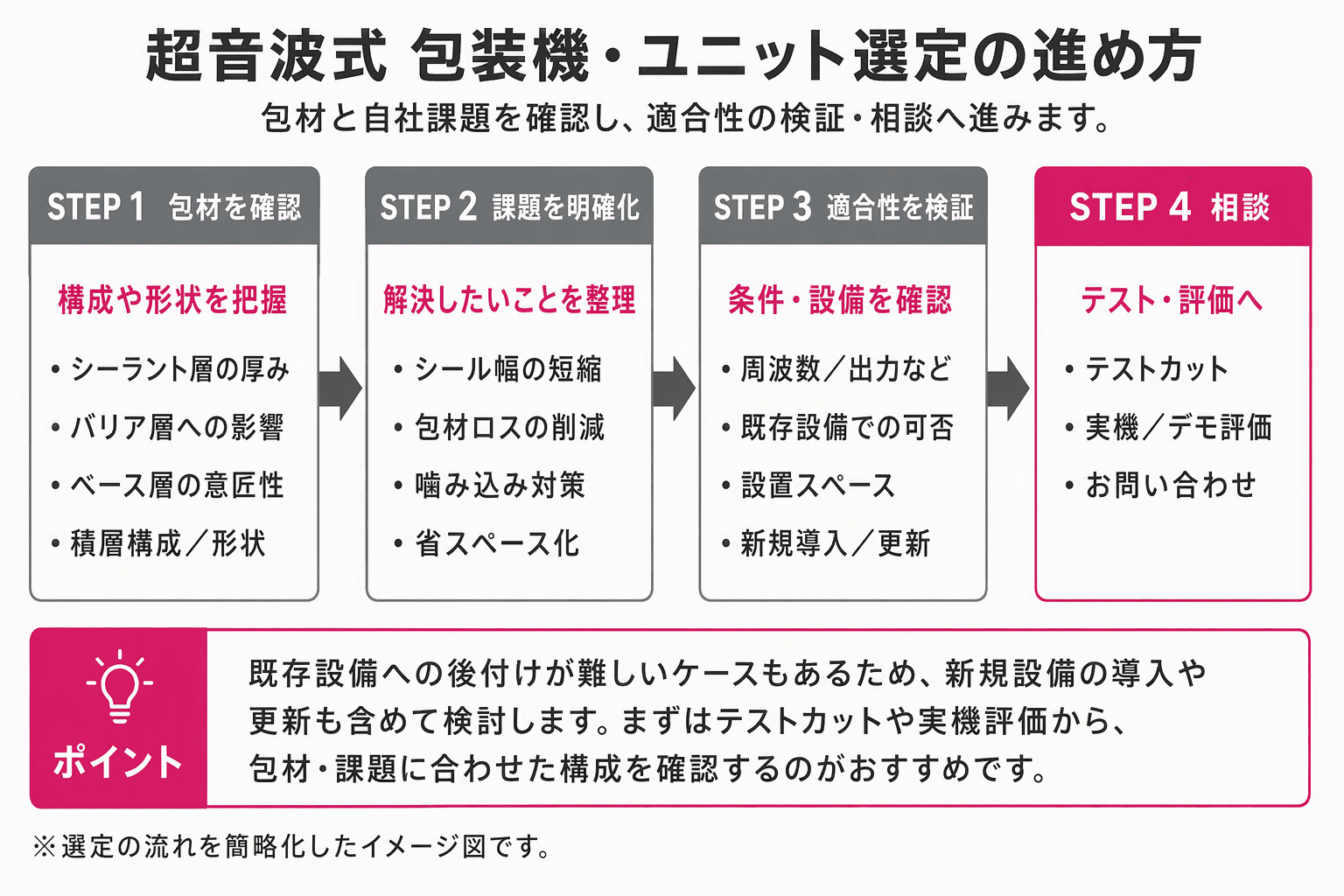 超音波式の包装機・ユニットを選定する手順を、包材確認・課題明確化・適合性検証・相談の4ステップで示したフロー図。