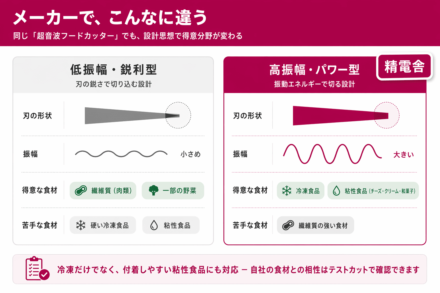 超音波フードカッターの設計タイプ比較図。刃の鋭さで切る低振幅・鋭利型と、振動エネルギーで切る高振幅・パワー型で、得意な食材が異なることを示す。