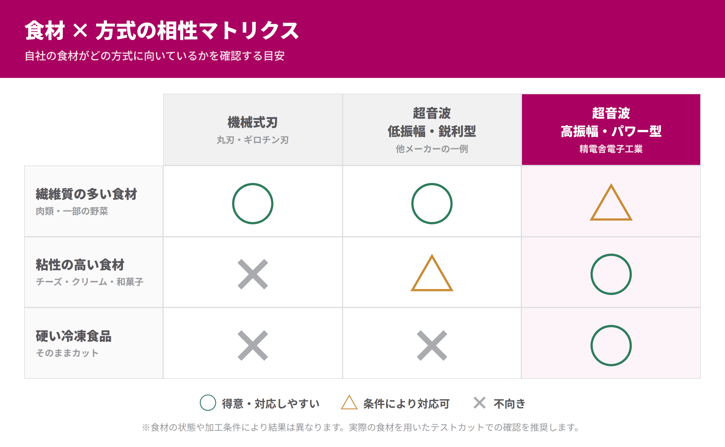 食材と切断方式の相性マトリクス。繊維質・粘性・硬い冷凍食品それぞれに対する、機械式刃／超音波・低振幅鋭利型／超音波・高振幅パワー型の適性を、丸・三角・バツで示した表。