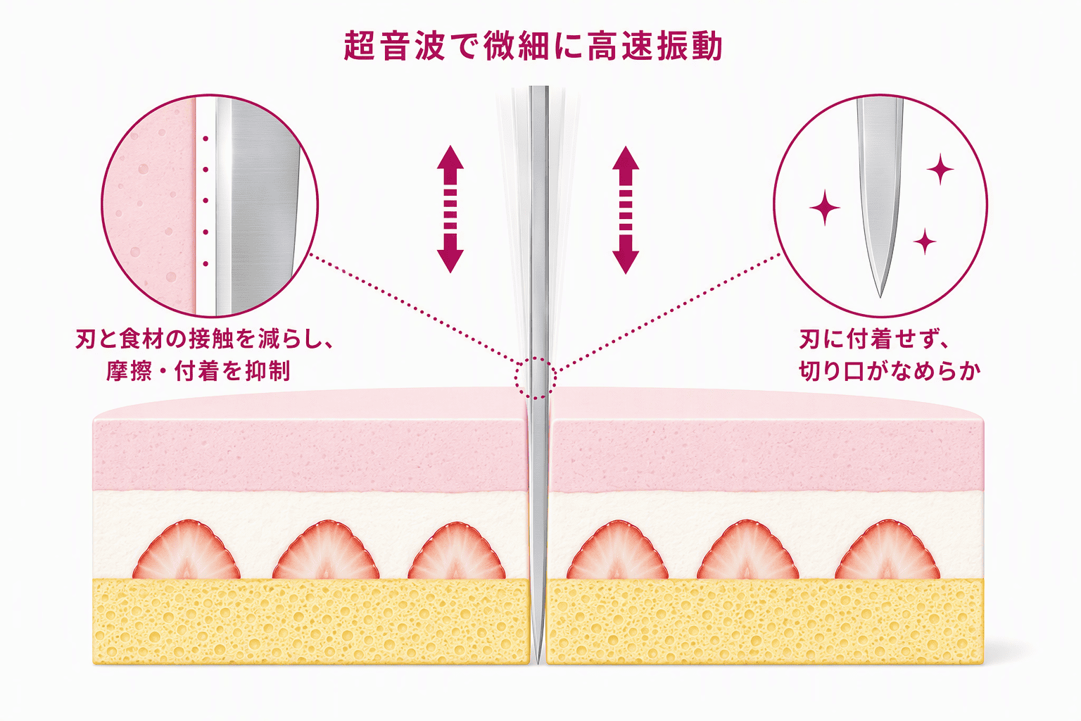 超音波フードカッターが食材を切る仕組みの断面図。刃を超音波で微細に高速振動させ、食材との摩擦や付着を抑えながら、切り口をなめらかに切断する様子を示す。