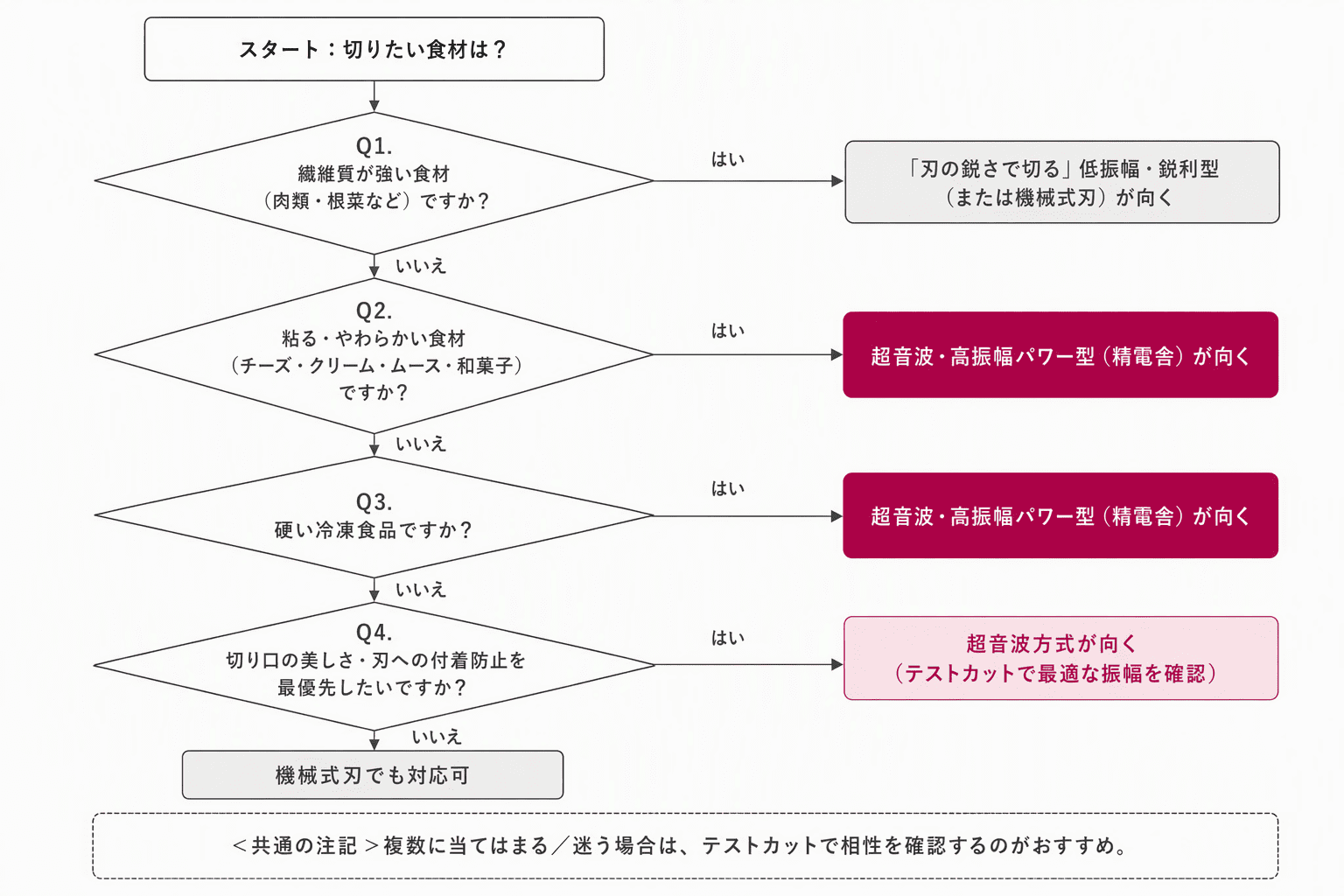 食材の性質から切断方式を選ぶフローチャート。繊維質の食材は低振幅・鋭利型（または機械式刃）、粘性やわらかい食材や硬い冷凍食品は超音波・高振幅パワー型が向くことを、はい／いいえの分岐で示す。