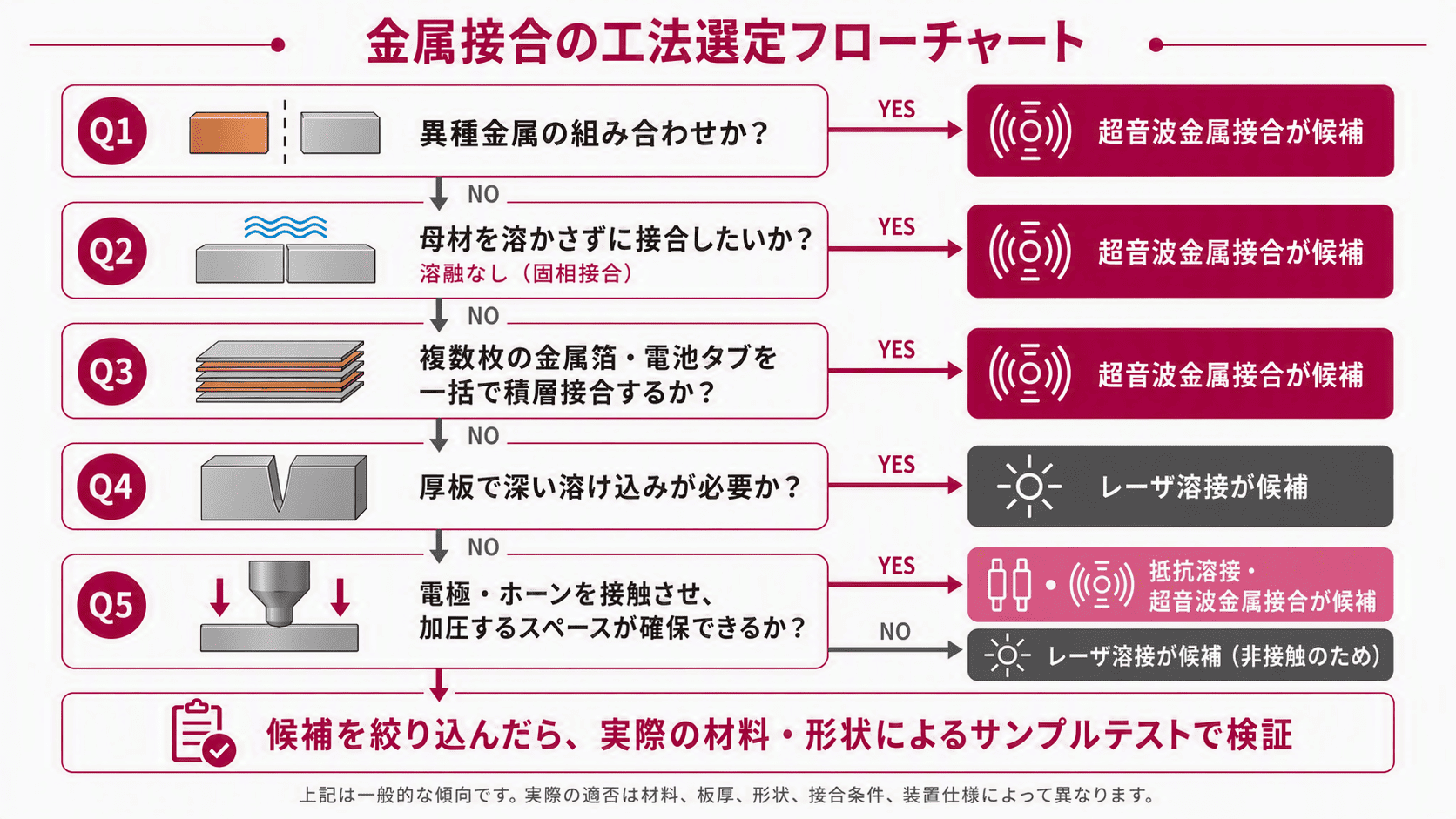 金属接合の工法選定フローチャート。異種金属か、母材を溶かしてよいか、薄箔の積層か、深い溶け込みが必要か、電極・ホーンのスペースがあるかを順に確認し、レーザ溶接・抵抗溶接・超音波金属接合の候補を絞り込む図