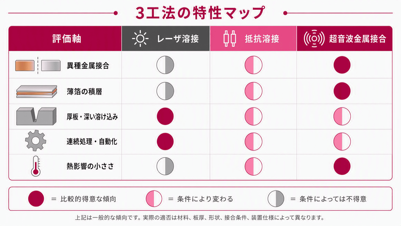 レーザ溶接・抵抗溶接・超音波金属接合の特性マップ。異種金属接合、薄箔の積層、厚板・深い溶け込み、連続処理・自動化、熱影響の小ささの5項目について、3工法の得意・不得意の傾向を示す図