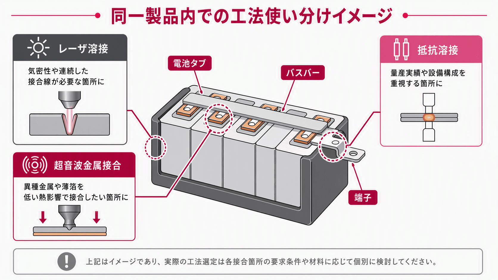 電池タブ・バスバー・端子を含む製品の模式図。気密性や連続した接合線が必要な箇所にはレーザ溶接、量産実績や設備構成を重視する箇所には抵抗溶接、異種金属や薄箔を低い熱影響で接合したい箇所には超音波金属接合というように、同一製品内でも接合箇所ごとに工法を使い分けられることを示す図