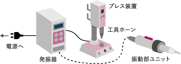超音波溶着機の基本構成のイメージ図