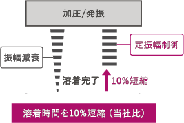 デジタル定振幅制御による溶着の安定性のイメージ