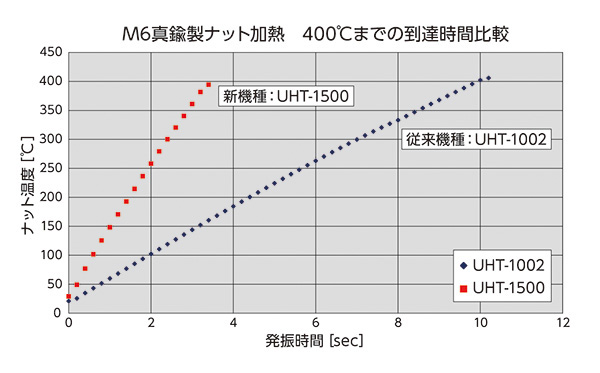 M6真鍮製ナット加熱　400℃までの到達時間比較