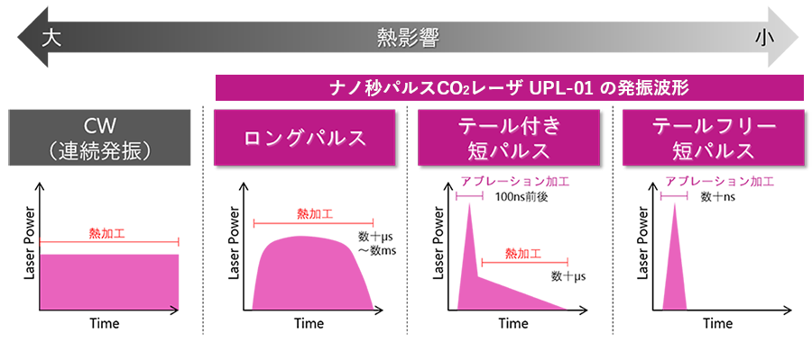 ナノ秒パルスCO2レーザ波形選択