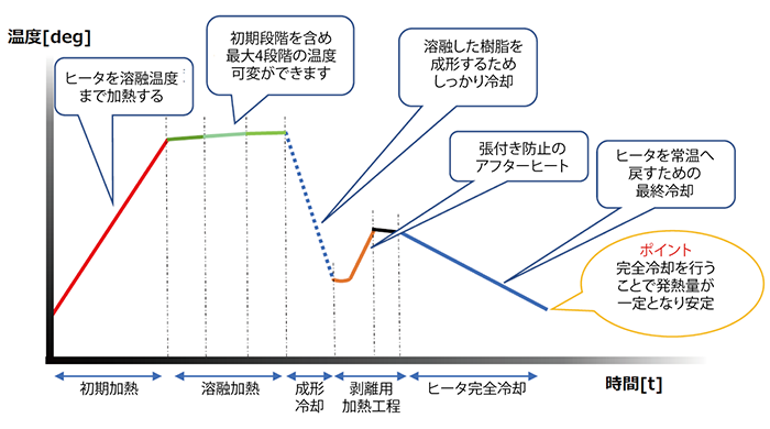 多段加熱制御イメージ図