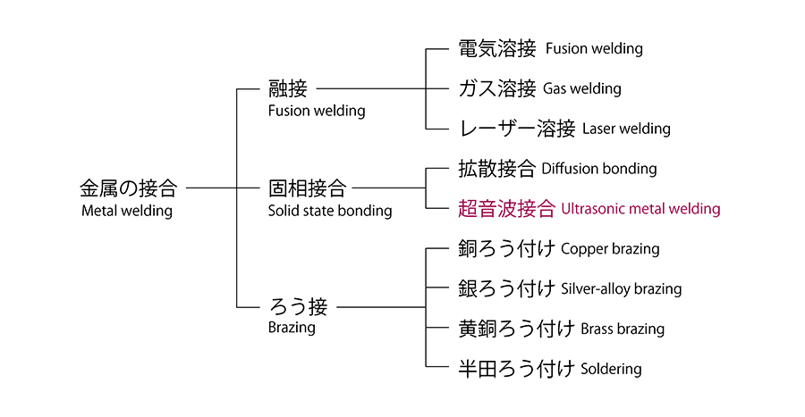 金属接合の系統図