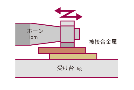 超音波金属接合の接合実施時の状態を表した図