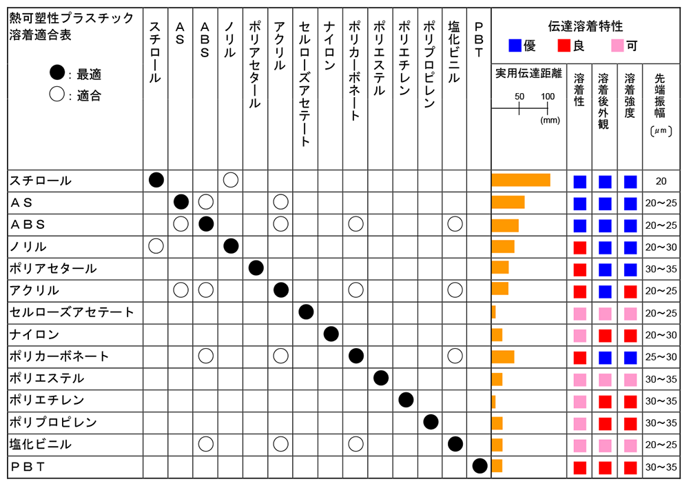 プラスチック溶着相性表 種類 特徴 精電舎電子工業